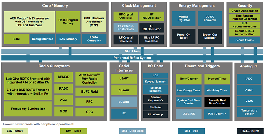 ブロック図 - Silicon Labs EFR32FG28 BLUETOOTH® SoC